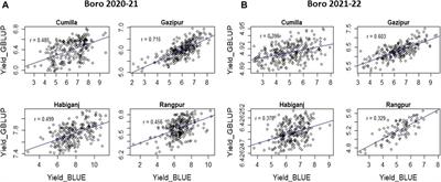 Enhancing genetic gain through the application of genomic selection in developing irrigated rice for the favorable ecosystem in Bangladesh